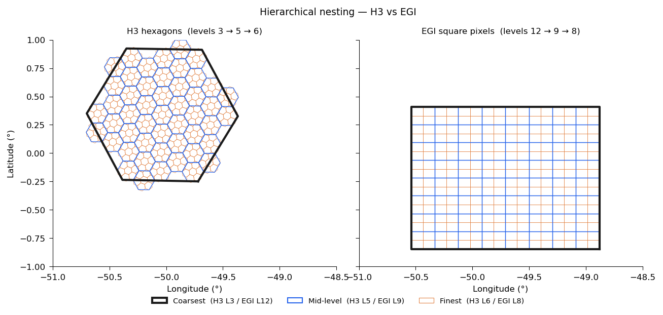Hierarchical nesting in H3 hexagons vs EGI square pixels