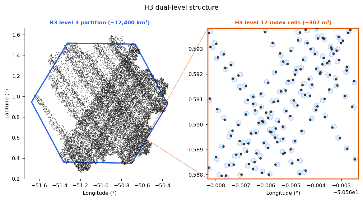 H3 dual-level partition and index structure