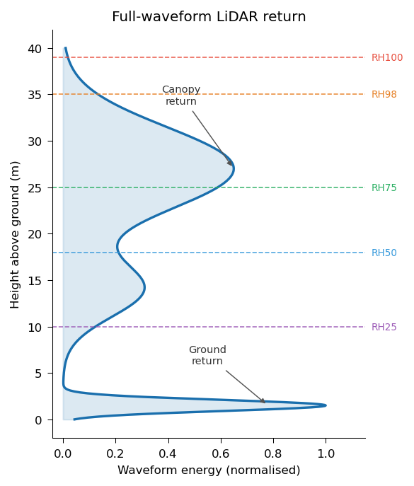 Schematic full-waveform LiDAR profile and RH metrics.